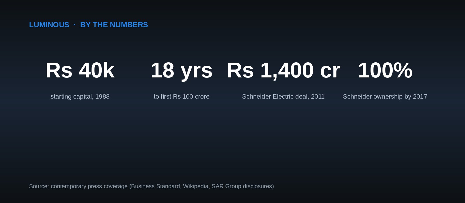 Luminous by the numbers — Rs 40,000 starting capital 1988, 18 years to first Rs 100 crore, Rs 1,400 crore Schneider Electric deal 2011, 100% Schneider ownership by 2017
