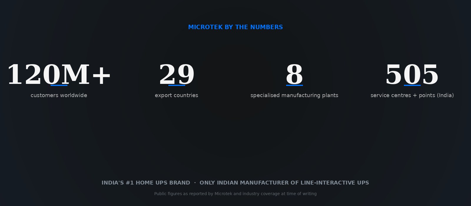 Microtek by the numbers — 120M+ customers worldwide, 29 export countries, 8 specialised manufacturing plants, 505 service centres + points in India